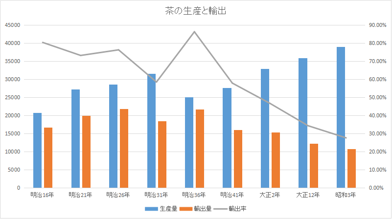 茶の生産と輸出