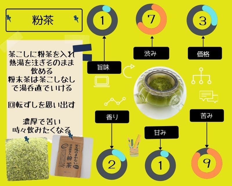 粉茶　評価