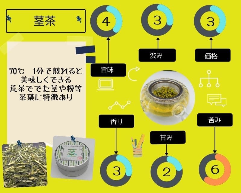 茎茶　評価