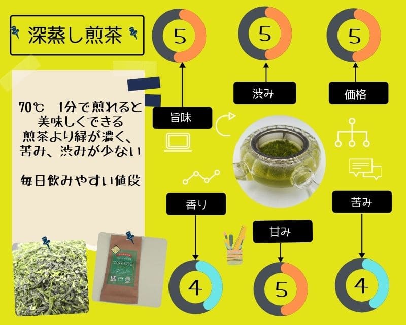 深蒸し煎茶　評価