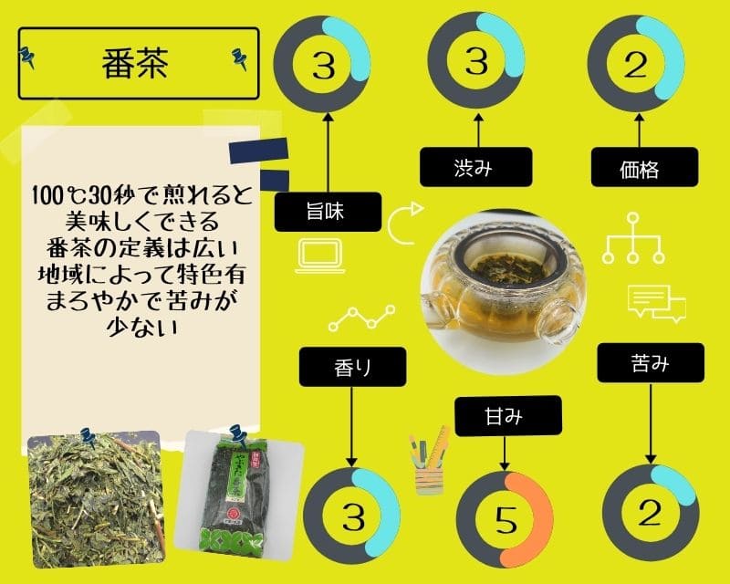 番茶　評価