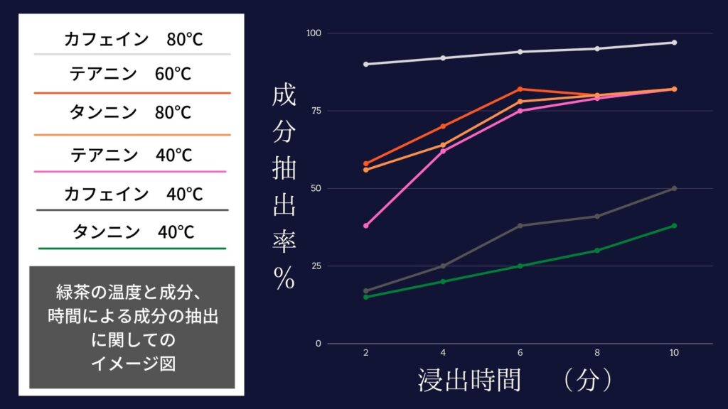 緑茶温度と成分